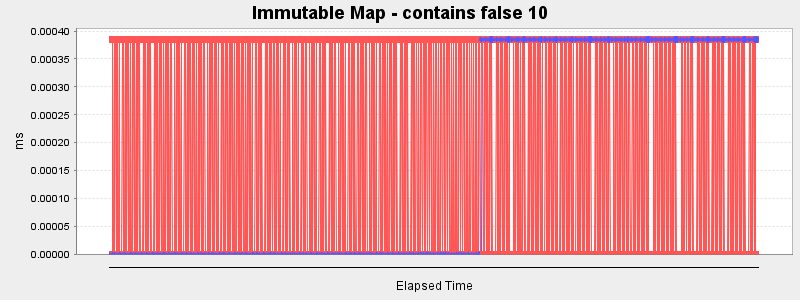 Immutable Map - contains false 10